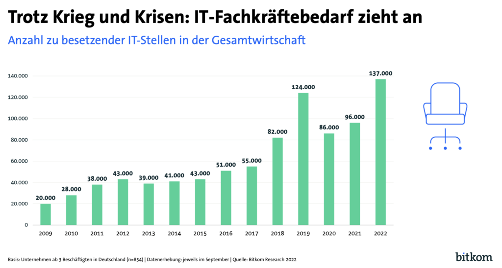 Grafik zeig die Anzahl der zu besetzenden Stellen in der deutschen Gesamtwirtschaft ab 2009 bis 2022. 2022 gab es 137.000 Vakanzen für IT-Fachkräfte. Dies beschreibt den Fachkräftemangel.